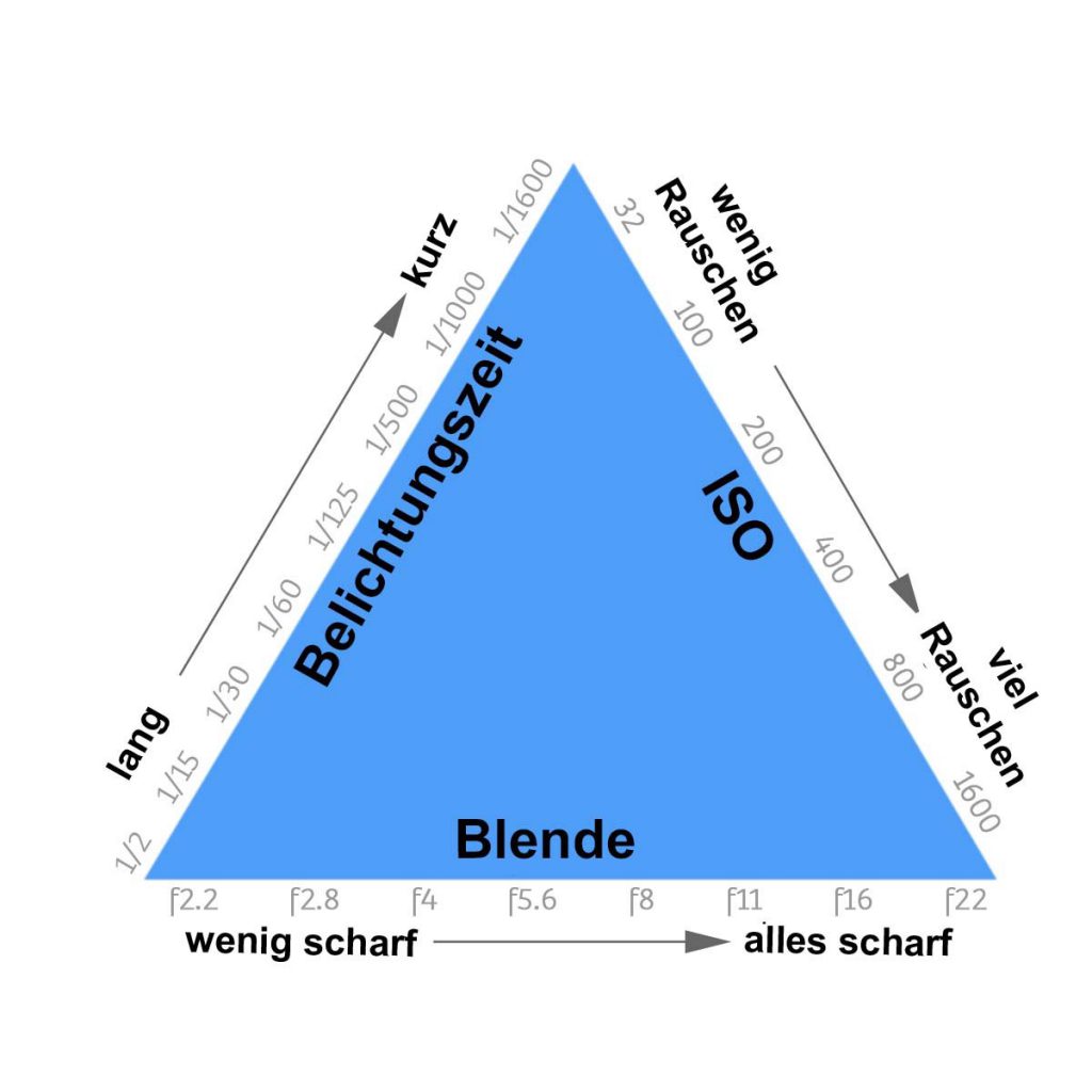 ISO-Blende-Belichtungsdreieck - die Grundlage für den manuellen Modus